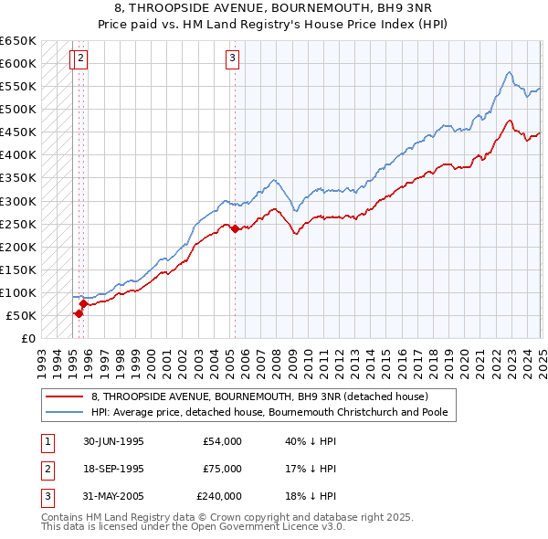 8, THROOPSIDE AVENUE, BOURNEMOUTH, BH9 3NR: Price paid vs HM Land Registry's House Price Index