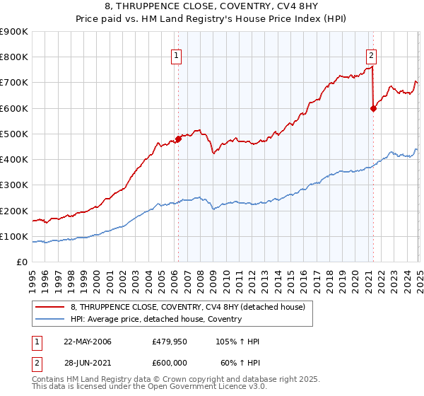 8, THRUPPENCE CLOSE, COVENTRY, CV4 8HY: Price paid vs HM Land Registry's House Price Index