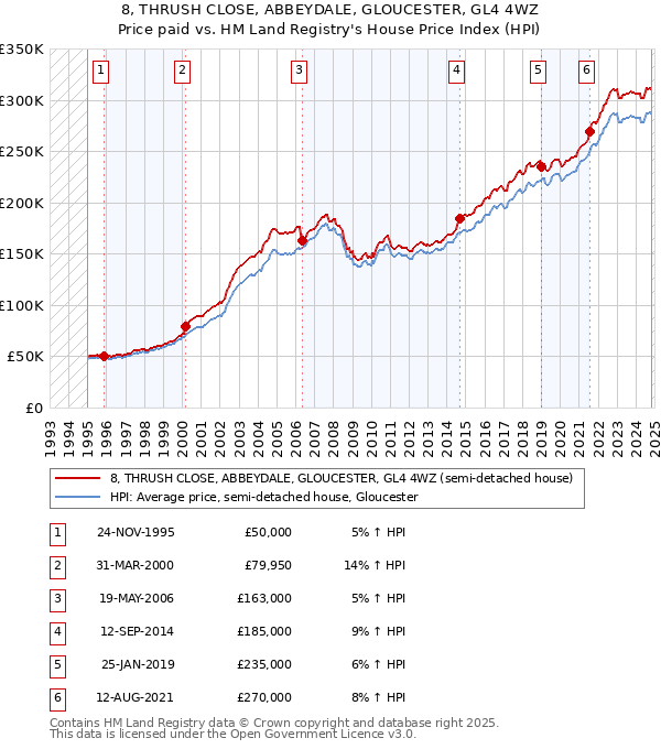 8, THRUSH CLOSE, ABBEYDALE, GLOUCESTER, GL4 4WZ: Price paid vs HM Land Registry's House Price Index