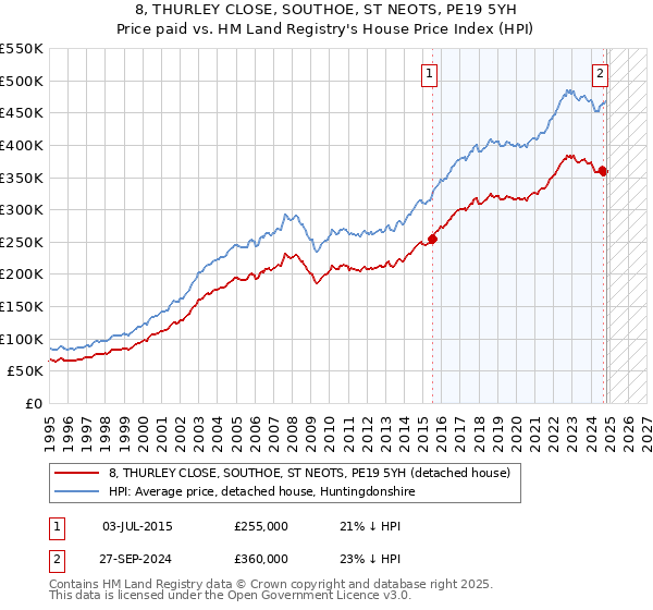 8, THURLEY CLOSE, SOUTHOE, ST NEOTS, PE19 5YH: Price paid vs HM Land Registry's House Price Index