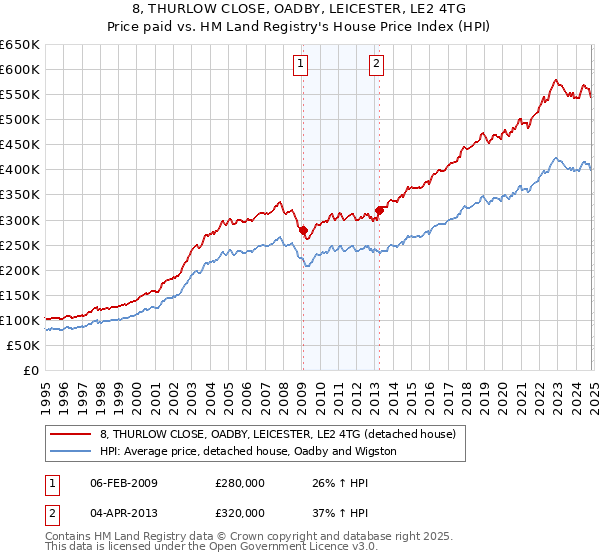 8, THURLOW CLOSE, OADBY, LEICESTER, LE2 4TG: Price paid vs HM Land Registry's House Price Index