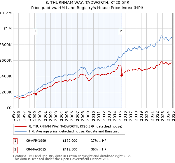 8, THURNHAM WAY, TADWORTH, KT20 5PR: Price paid vs HM Land Registry's House Price Index