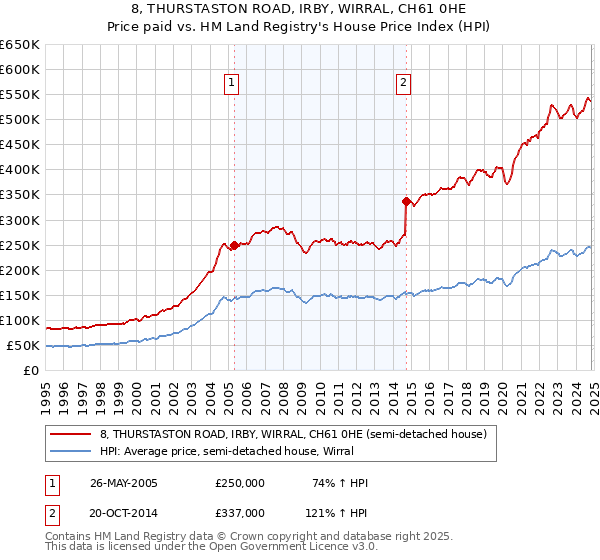 8, THURSTASTON ROAD, IRBY, WIRRAL, CH61 0HE: Price paid vs HM Land Registry's House Price Index