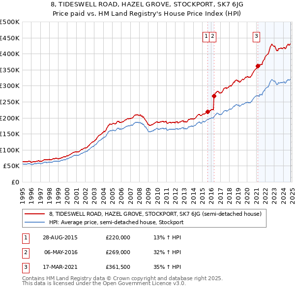 8, TIDESWELL ROAD, HAZEL GROVE, STOCKPORT, SK7 6JG: Price paid vs HM Land Registry's House Price Index