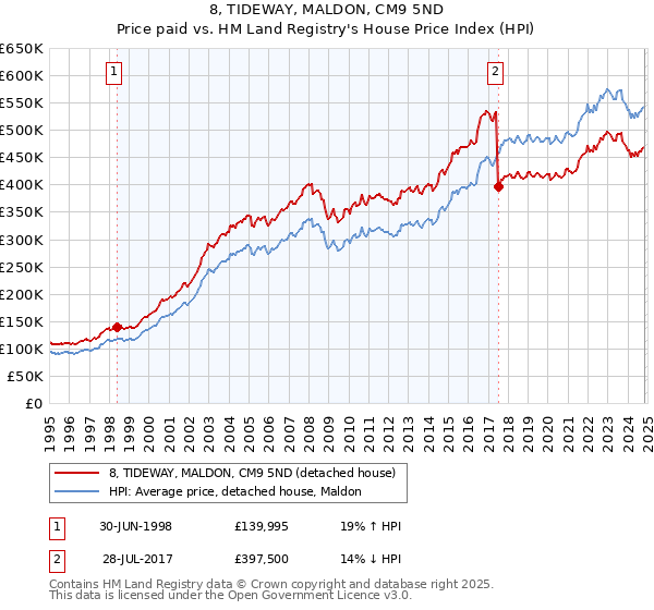 8, TIDEWAY, MALDON, CM9 5ND: Price paid vs HM Land Registry's House Price Index