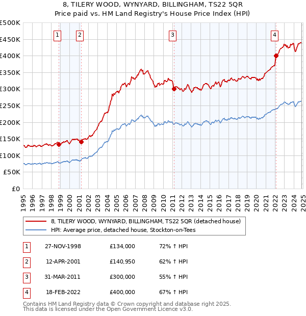 8, TILERY WOOD, WYNYARD, BILLINGHAM, TS22 5QR: Price paid vs HM Land Registry's House Price Index