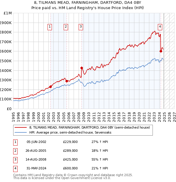 8, TILMANS MEAD, FARNINGHAM, DARTFORD, DA4 0BY: Price paid vs HM Land Registry's House Price Index