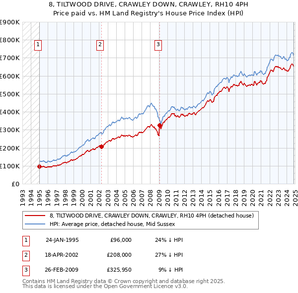 8, TILTWOOD DRIVE, CRAWLEY DOWN, CRAWLEY, RH10 4PH: Price paid vs HM Land Registry's House Price Index