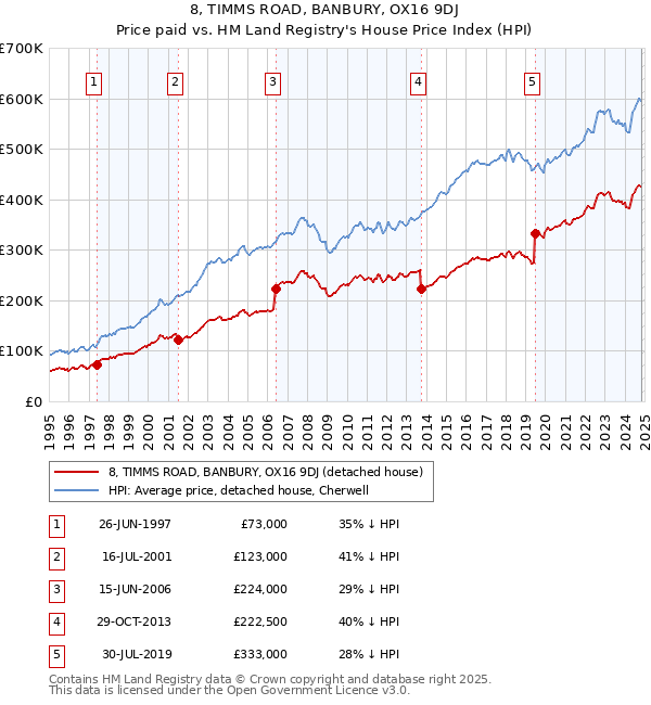 8, TIMMS ROAD, BANBURY, OX16 9DJ: Price paid vs HM Land Registry's House Price Index