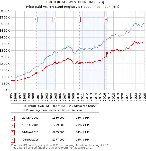 8, TIMOR ROAD, WESTBURY, BA13 2GJ: Price paid vs HM Land Registry's House Price Index