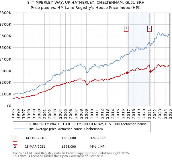 8, TIMPERLEY WAY, UP HATHERLEY, CHELTENHAM, GL51 3RH: Price paid vs HM Land Registry's House Price Index