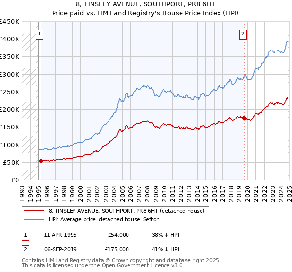 8, TINSLEY AVENUE, SOUTHPORT, PR8 6HT: Price paid vs HM Land Registry's House Price Index