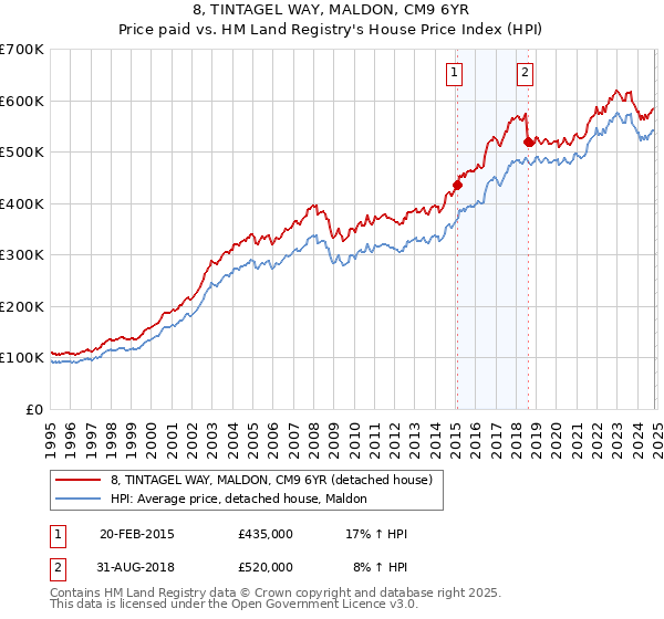 8, TINTAGEL WAY, MALDON, CM9 6YR: Price paid vs HM Land Registry's House Price Index