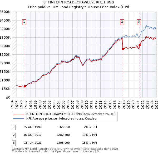 8, TINTERN ROAD, CRAWLEY, RH11 8NG: Price paid vs HM Land Registry's House Price Index