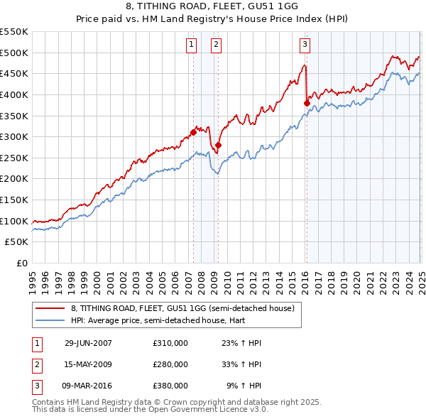 8, TITHING ROAD, FLEET, GU51 1GG: Price paid vs HM Land Registry's House Price Index