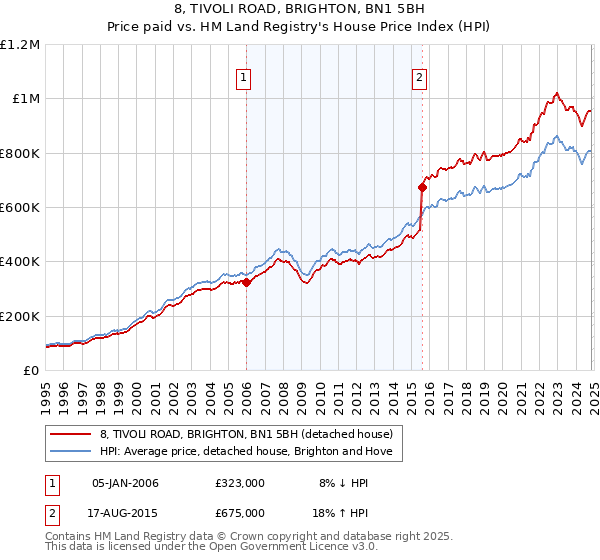 8, TIVOLI ROAD, BRIGHTON, BN1 5BH: Price paid vs HM Land Registry's House Price Index