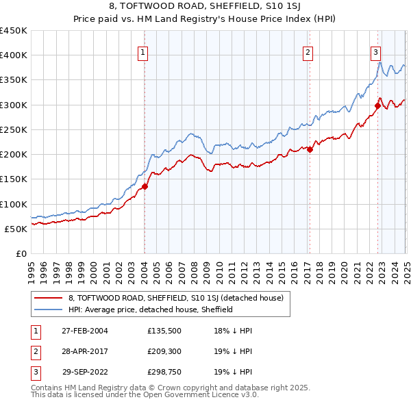 8, TOFTWOOD ROAD, SHEFFIELD, S10 1SJ: Price paid vs HM Land Registry's House Price Index