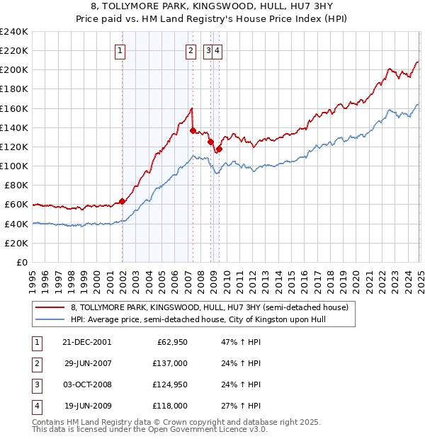 8, TOLLYMORE PARK, KINGSWOOD, HULL, HU7 3HY: Price paid vs HM Land Registry's House Price Index