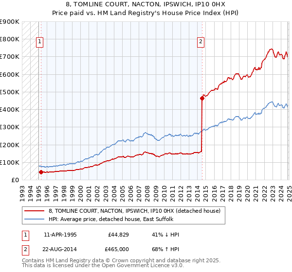 8, TOMLINE COURT, NACTON, IPSWICH, IP10 0HX: Price paid vs HM Land Registry's House Price Index