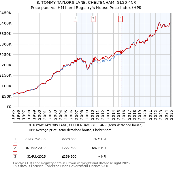 8, TOMMY TAYLORS LANE, CHELTENHAM, GL50 4NR: Price paid vs HM Land Registry's House Price Index