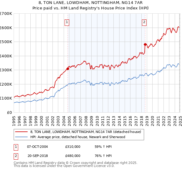 8, TON LANE, LOWDHAM, NOTTINGHAM, NG14 7AR: Price paid vs HM Land Registry's House Price Index