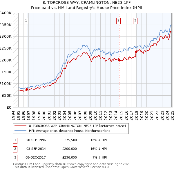 8, TORCROSS WAY, CRAMLINGTON, NE23 1PF: Price paid vs HM Land Registry's House Price Index