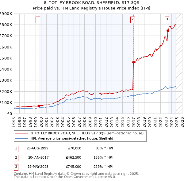 8, TOTLEY BROOK ROAD, SHEFFIELD, S17 3QS: Price paid vs HM Land Registry's House Price Index