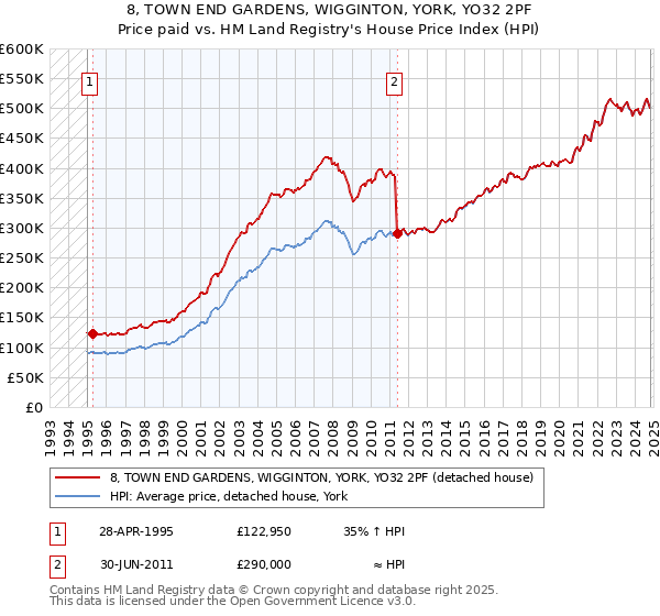 8, TOWN END GARDENS, WIGGINTON, YORK, YO32 2PF: Price paid vs HM Land Registry's House Price Index