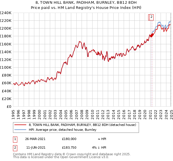 8, TOWN HILL BANK, PADIHAM, BURNLEY, BB12 8DH: Price paid vs HM Land Registry's House Price Index