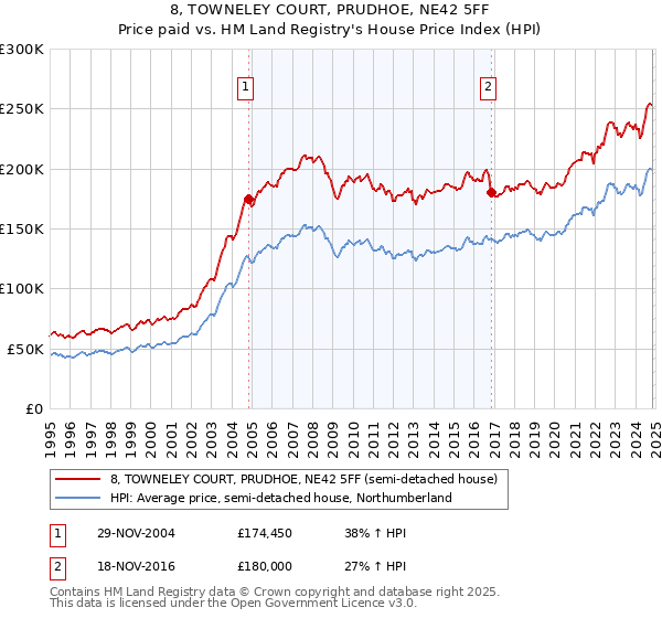 8, TOWNELEY COURT, PRUDHOE, NE42 5FF: Price paid vs HM Land Registry's House Price Index