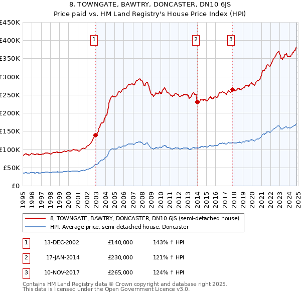 8, TOWNGATE, BAWTRY, DONCASTER, DN10 6JS: Price paid vs HM Land Registry's House Price Index