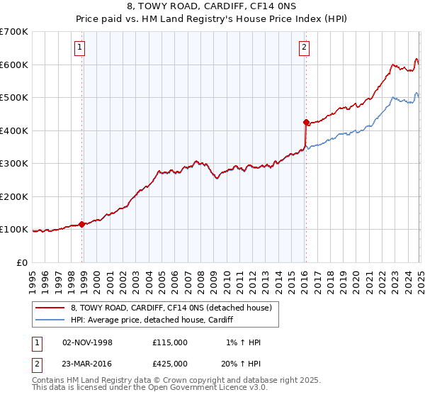 8, TOWY ROAD, CARDIFF, CF14 0NS: Price paid vs HM Land Registry's House Price Index