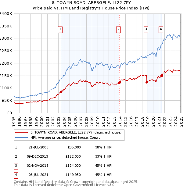 8, TOWYN ROAD, ABERGELE, LL22 7PY: Price paid vs HM Land Registry's House Price Index