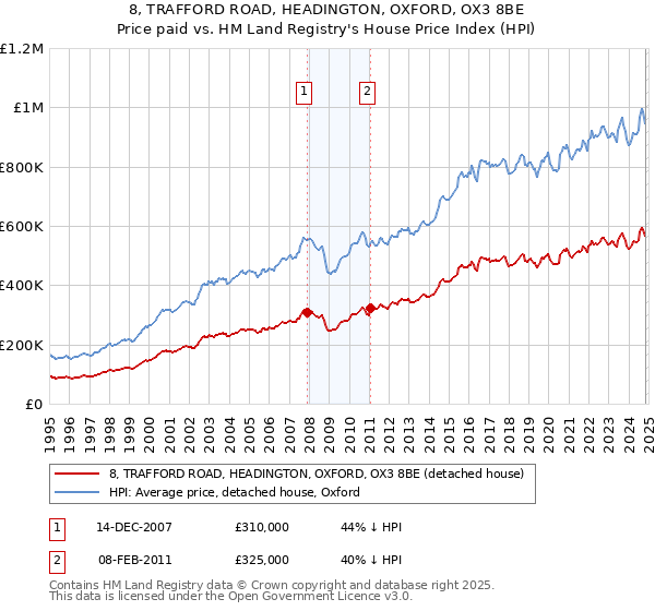 8, TRAFFORD ROAD, HEADINGTON, OXFORD, OX3 8BE: Price paid vs HM Land Registry's House Price Index