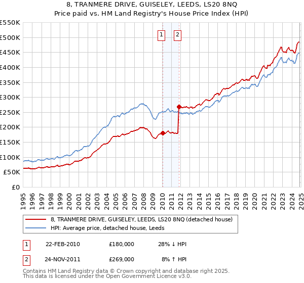 8, TRANMERE DRIVE, GUISELEY, LEEDS, LS20 8NQ: Price paid vs HM Land Registry's House Price Index