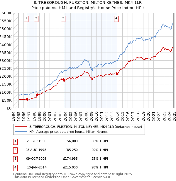 8, TREBOROUGH, FURZTON, MILTON KEYNES, MK4 1LR: Price paid vs HM Land Registry's House Price Index