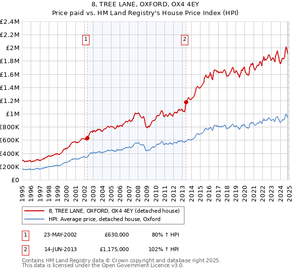 8, TREE LANE, OXFORD, OX4 4EY: Price paid vs HM Land Registry's House Price Index