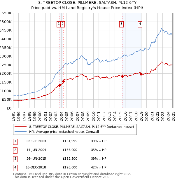 8, TREETOP CLOSE, PILLMERE, SALTASH, PL12 6YY: Price paid vs HM Land Registry's House Price Index