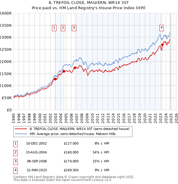 8, TREFOIL CLOSE, MALVERN, WR14 3ST: Price paid vs HM Land Registry's House Price Index