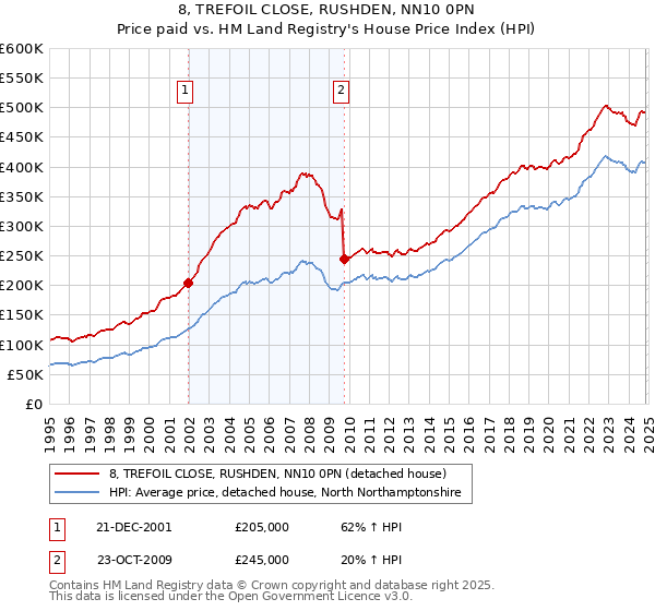 8, TREFOIL CLOSE, RUSHDEN, NN10 0PN: Price paid vs HM Land Registry's House Price Index