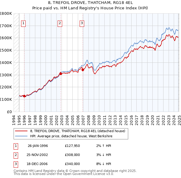 8, TREFOIL DROVE, THATCHAM, RG18 4EL: Price paid vs HM Land Registry's House Price Index