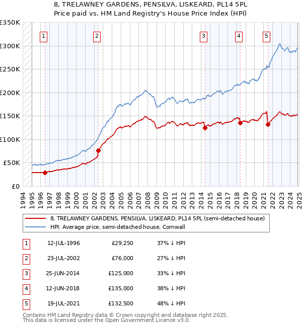 8, TRELAWNEY GARDENS, PENSILVA, LISKEARD, PL14 5PL: Price paid vs HM Land Registry's House Price Index