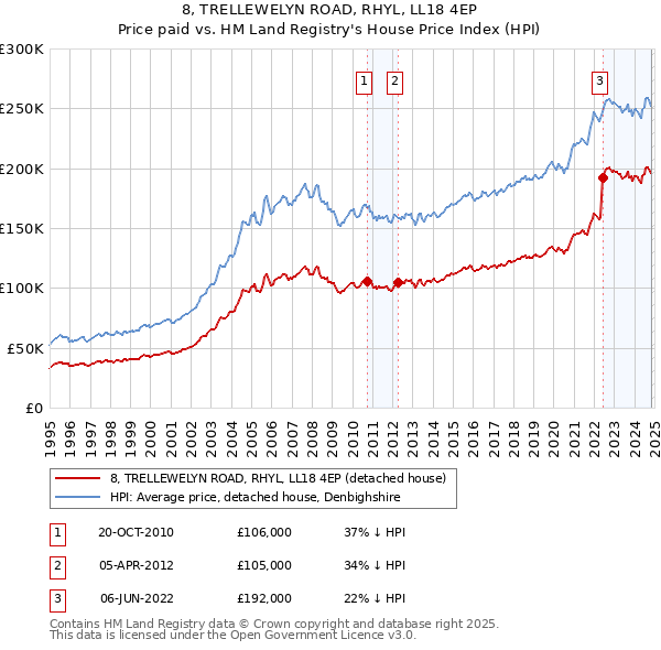 8, TRELLEWELYN ROAD, RHYL, LL18 4EP: Price paid vs HM Land Registry's House Price Index