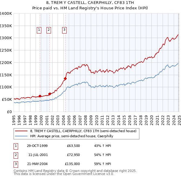 8, TREM Y CASTELL, CAERPHILLY, CF83 1TH: Price paid vs HM Land Registry's House Price Index