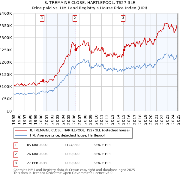 8, TREMAINE CLOSE, HARTLEPOOL, TS27 3LE: Price paid vs HM Land Registry's House Price Index