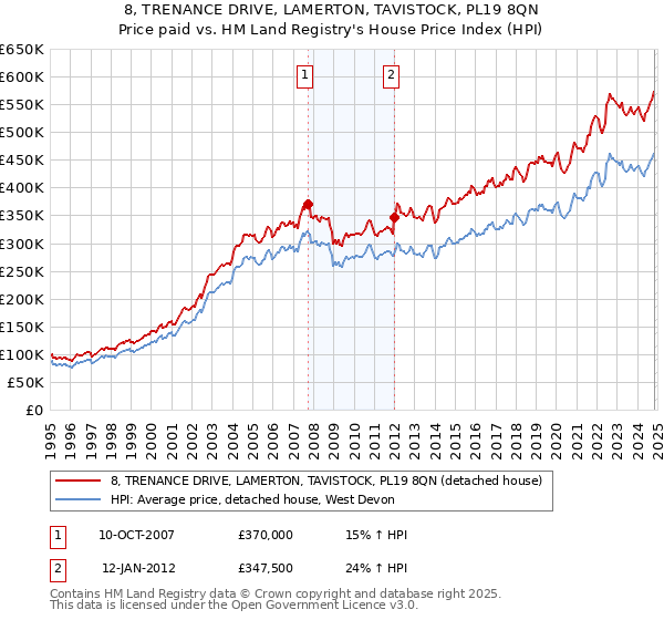 8, TRENANCE DRIVE, LAMERTON, TAVISTOCK, PL19 8QN: Price paid vs HM Land Registry's House Price Index