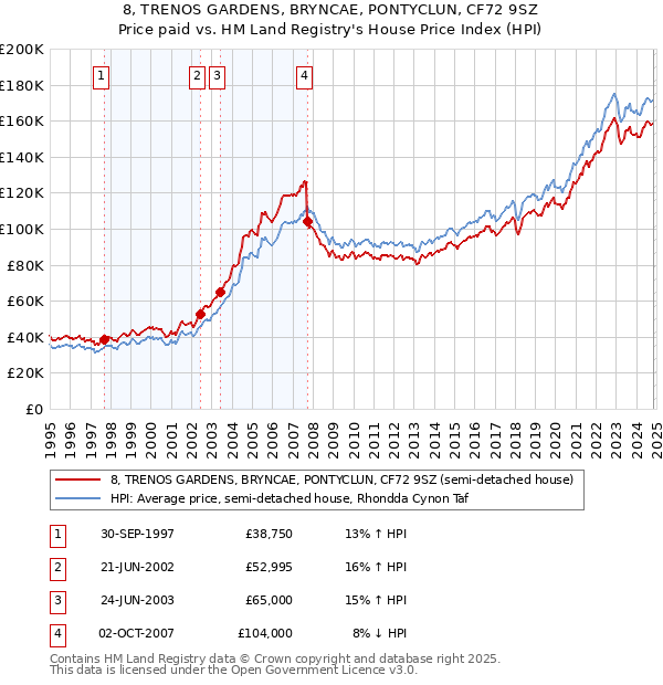 8, TRENOS GARDENS, BRYNCAE, PONTYCLUN, CF72 9SZ: Price paid vs HM Land Registry's House Price Index