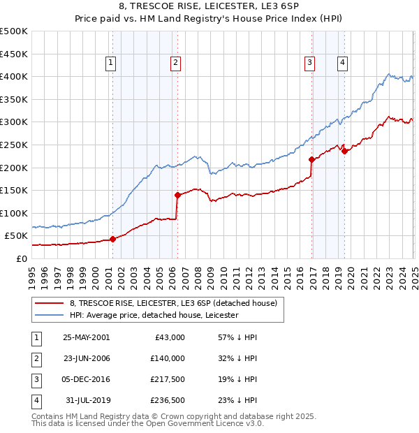 8, TRESCOE RISE, LEICESTER, LE3 6SP: Price paid vs HM Land Registry's House Price Index