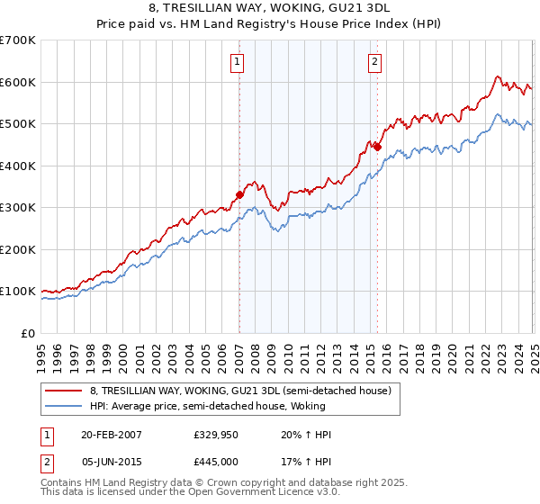 8, TRESILLIAN WAY, WOKING, GU21 3DL: Price paid vs HM Land Registry's House Price Index