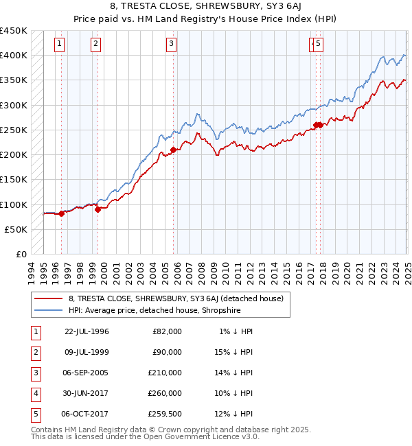 8, TRESTA CLOSE, SHREWSBURY, SY3 6AJ: Price paid vs HM Land Registry's House Price Index